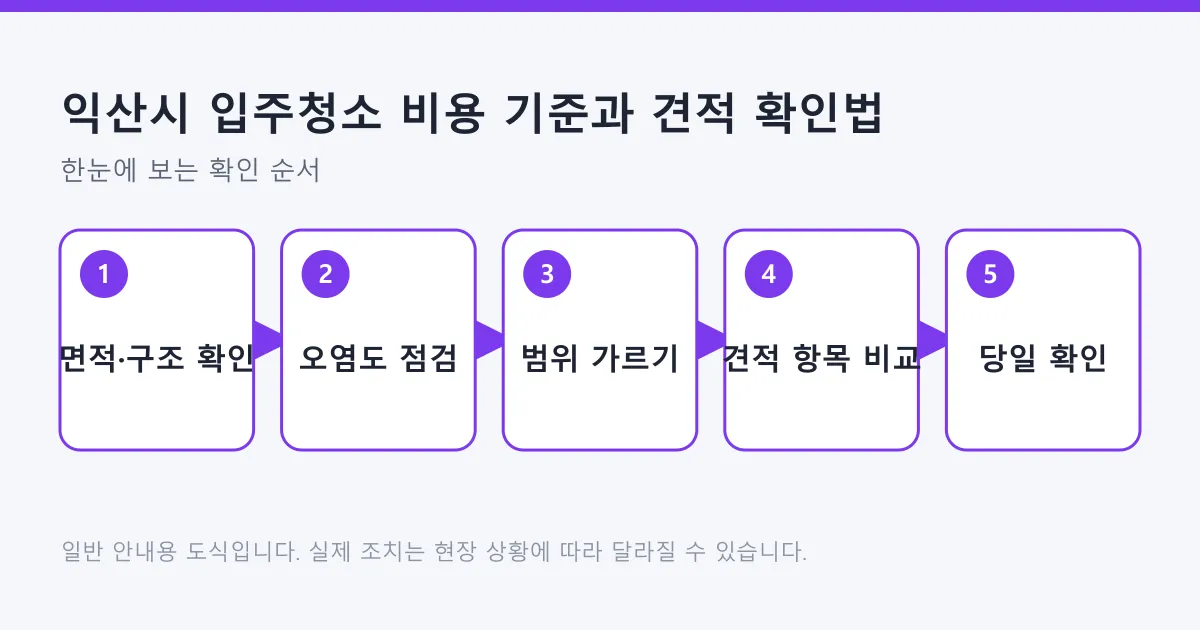 입주청소 견적을 준비하는 과정을 면적 확인, 오염도 점검, 범위 구분, 견적 비교, 당일 확인 다섯 단계로 나타낸 도식