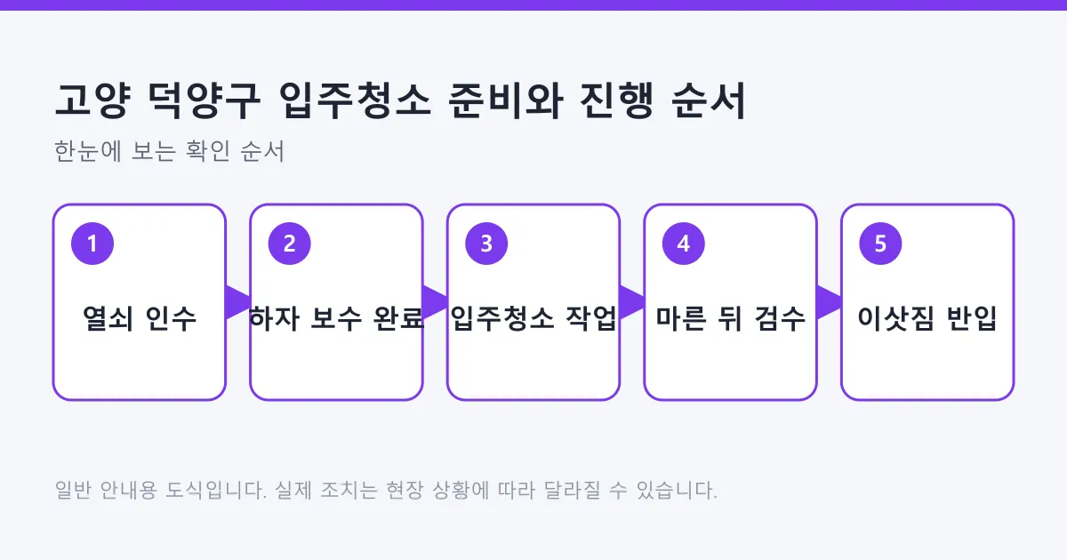 열쇠 인수에서 하자 보수 완료, 입주청소 작업, 마른 뒤 검수, 이삿짐 반입으로 이어지는 입주청소 일정 5단계 흐름도.