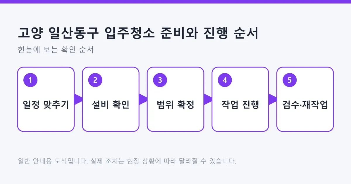 입주청소를 일정 맞추기, 설비 확인, 범위 확정, 작업 진행, 검수와 재작업 순서로 정리한 도식