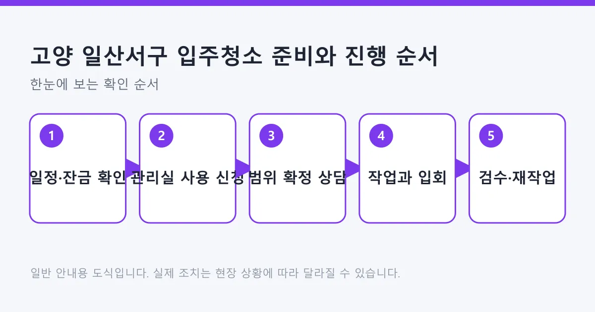 입주청소를 일정 확인, 관리사무소 신청, 범위 확정, 작업과 입회, 검수와 재작업 요청의 다섯 단계로 정리한 도식