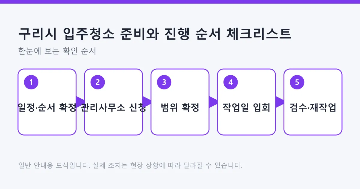 입주청소 일정 확정부터 검수와 재작업 요청까지의 다섯 단계를 순서대로 보여 주는 도식