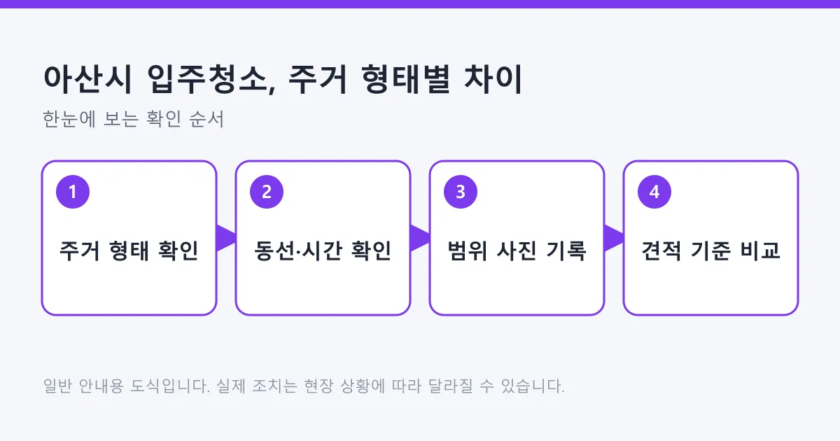 입주청소를 주거 형태에 따라 준비하는 네 단계 흐름을 정리한 도식.