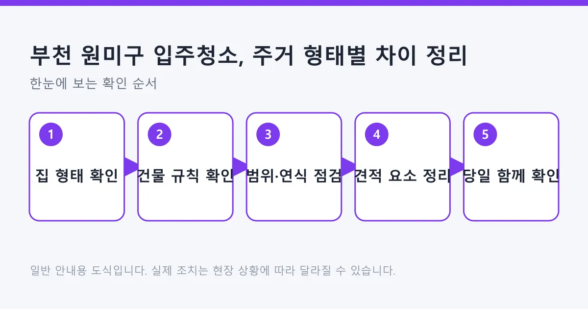 입주청소를 맡기기 전 주거 형태 확인부터 작업 당일 점검까지의 다섯 단계를 나타낸 도식