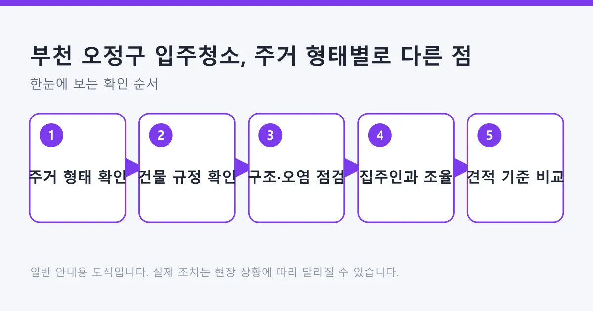 입주청소를 준비할 때 주거 형태 확인부터 견적 기준 비교까지 거치는 다섯 단계를 보여 주는 도식