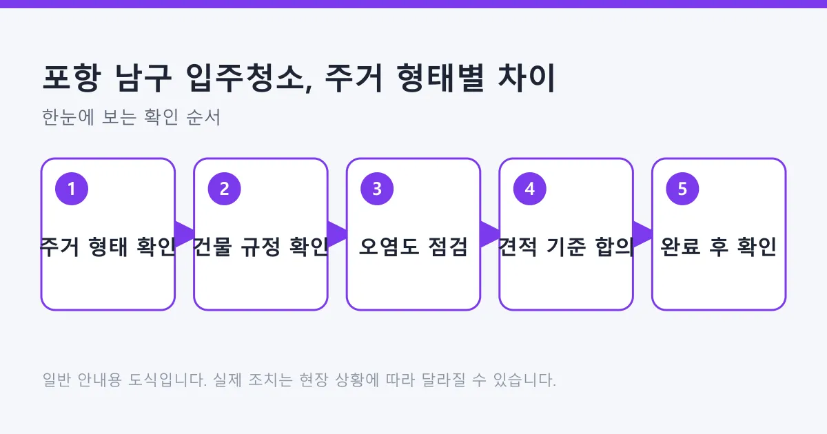 입주청소를 주거 형태 확인부터 완료 후 확인까지 다섯 단계로 정리한 도식