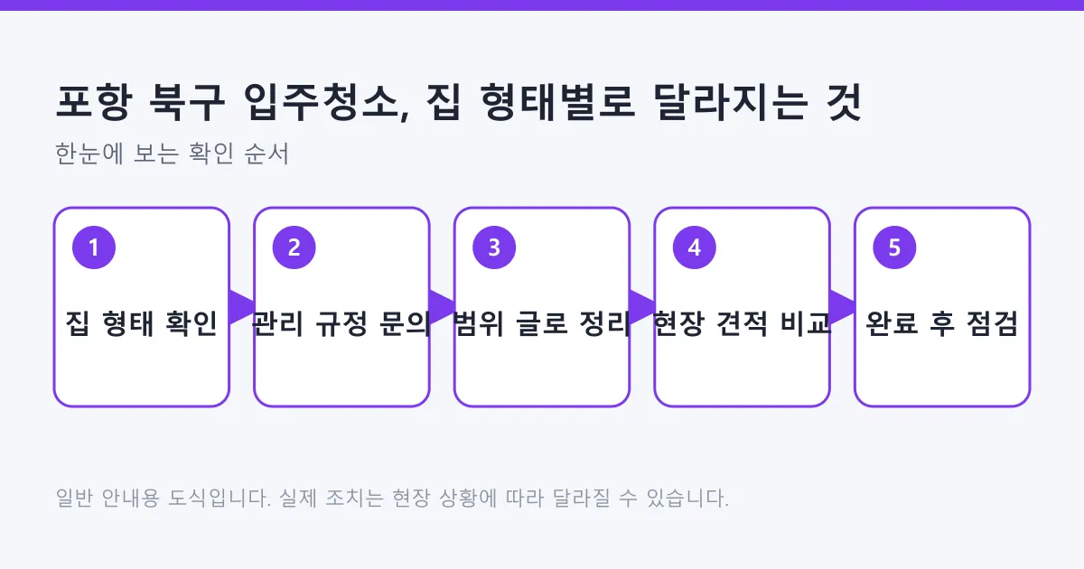 입주청소를 집 형태에 맞춰 준비하는 다섯 단계를 순서대로 보여 주는 도식