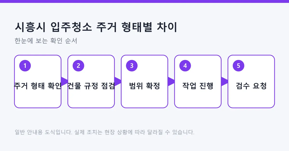 주거 형태별로 건물 규정과 청소 범위를 확인해 작업과 검수까지 진행하는 다섯 단계 도식