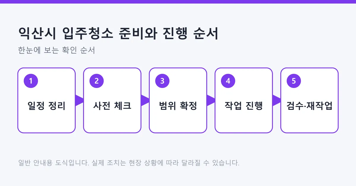 입주청소를 일정 정리와 사전 체크부터 검수와 재작업 요청까지 다섯 단계로 정리한 도식