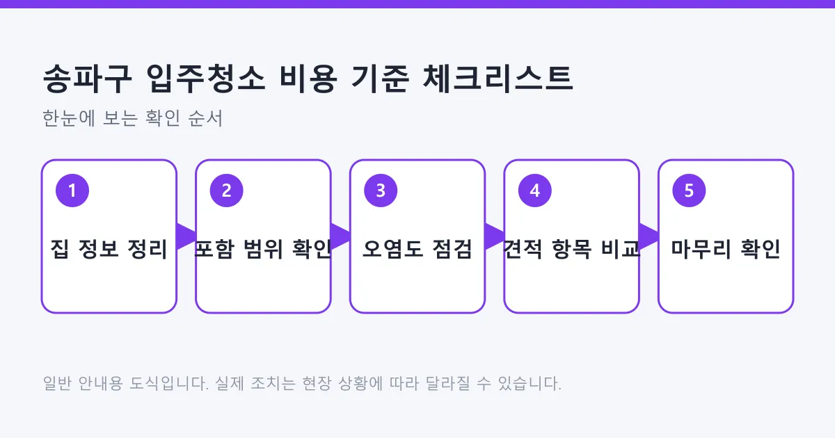 입주청소 견적을 집 정보 정리부터 포함 범위 확인, 오염도 점검, 견적 비교, 마무리 확인까지 다섯 단계로 정리한 도식