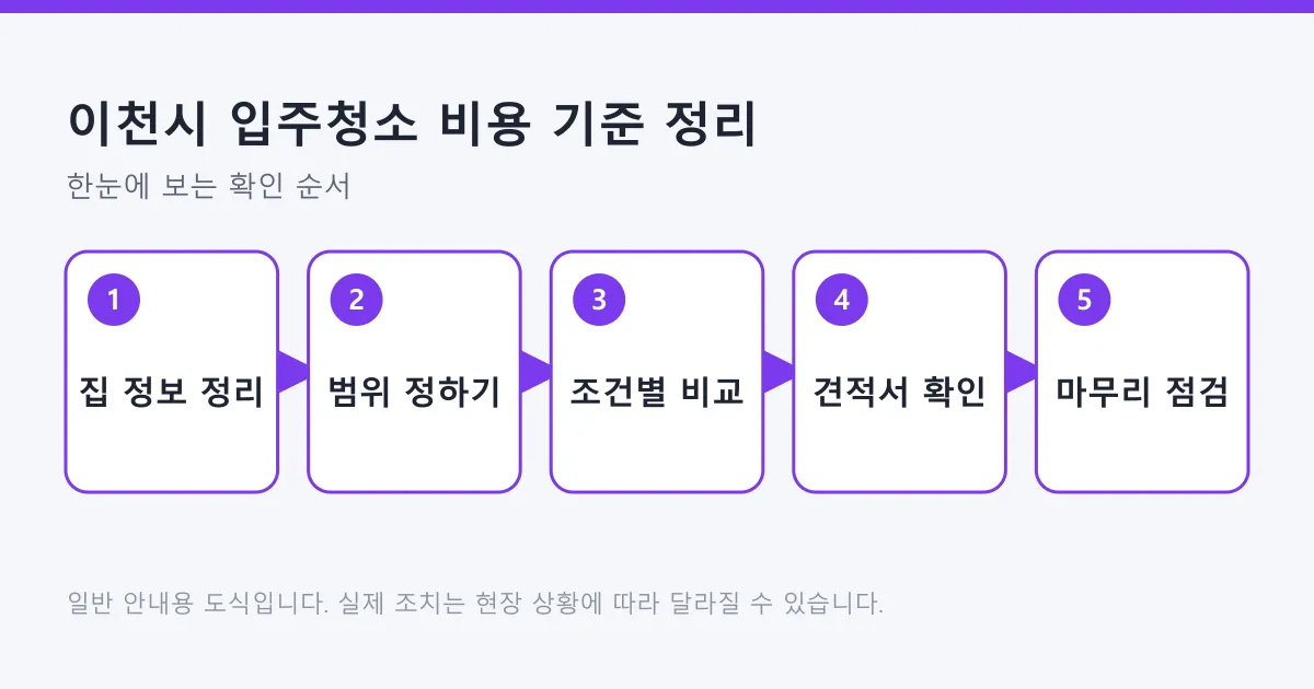 입주청소 견적을 집 정보 정리부터 범위 설정, 조건 비교, 견적서 확인, 마무리 점검까지 다섯 단계로 정리한 도식