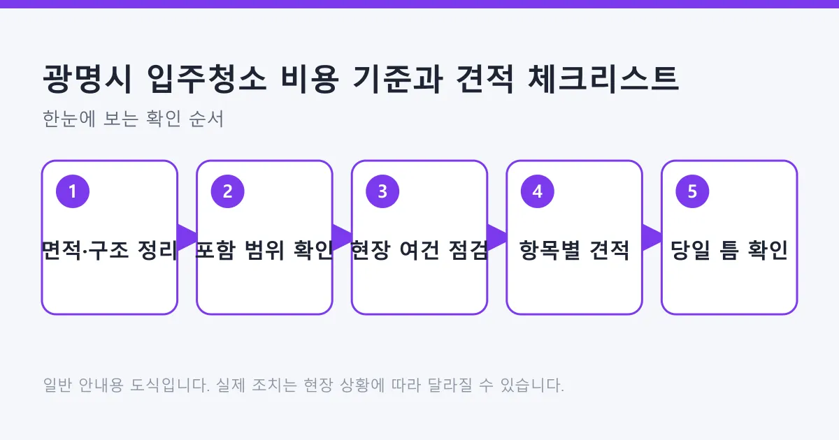 입주청소 견적을 받을 때 면적 정리부터 포함 범위 확인, 현장 여건 점검, 작업 후 확인까지 순서를 정리한 도식