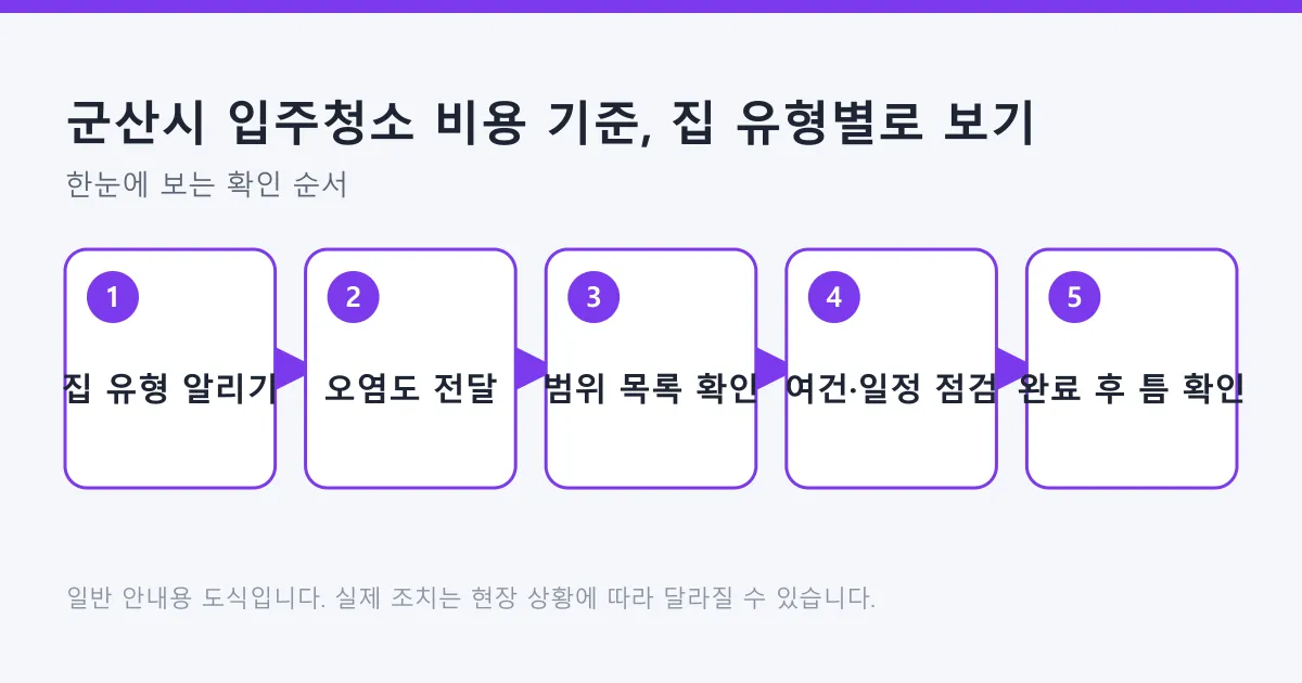 입주청소 견적을 집 유형 안내부터 오염도 전달, 범위 확인, 완료 점검까지 다섯 단계로 정리한 도식