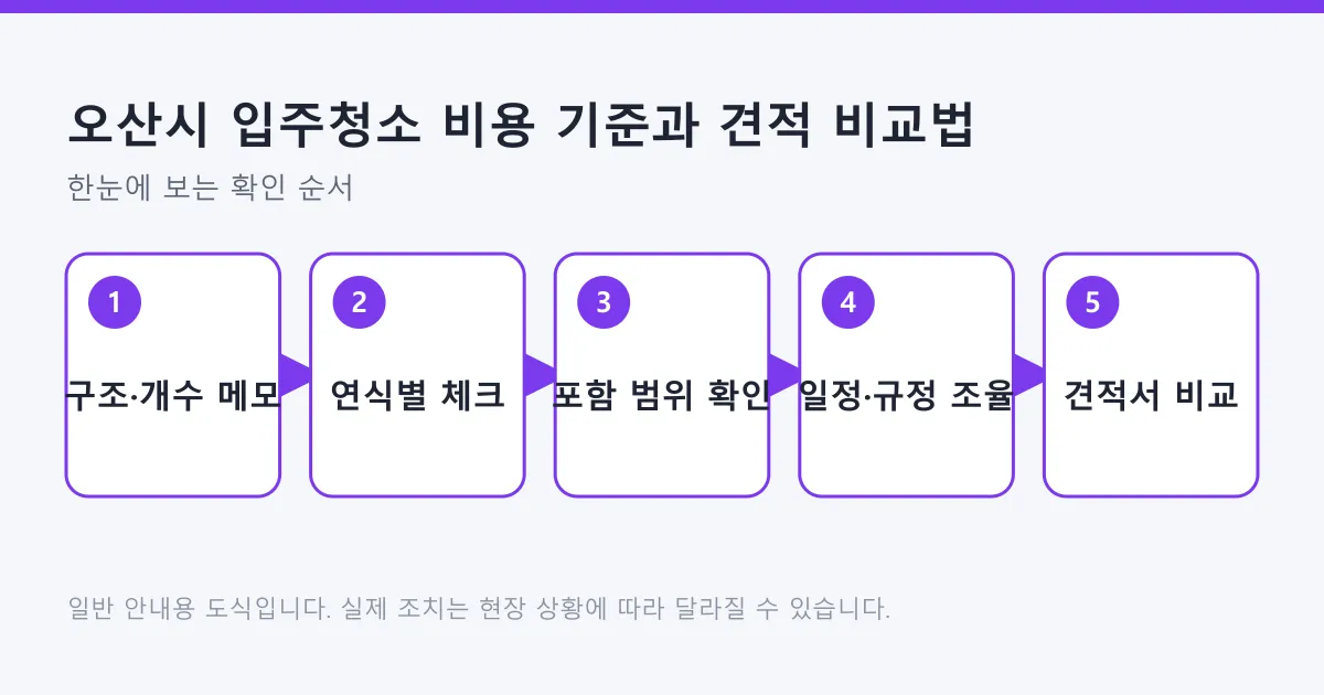 오산시 입주청소 견적을 비교하는 과정을 구조 메모부터 견적서 비교까지 다섯 단계로 보여 주는 도식