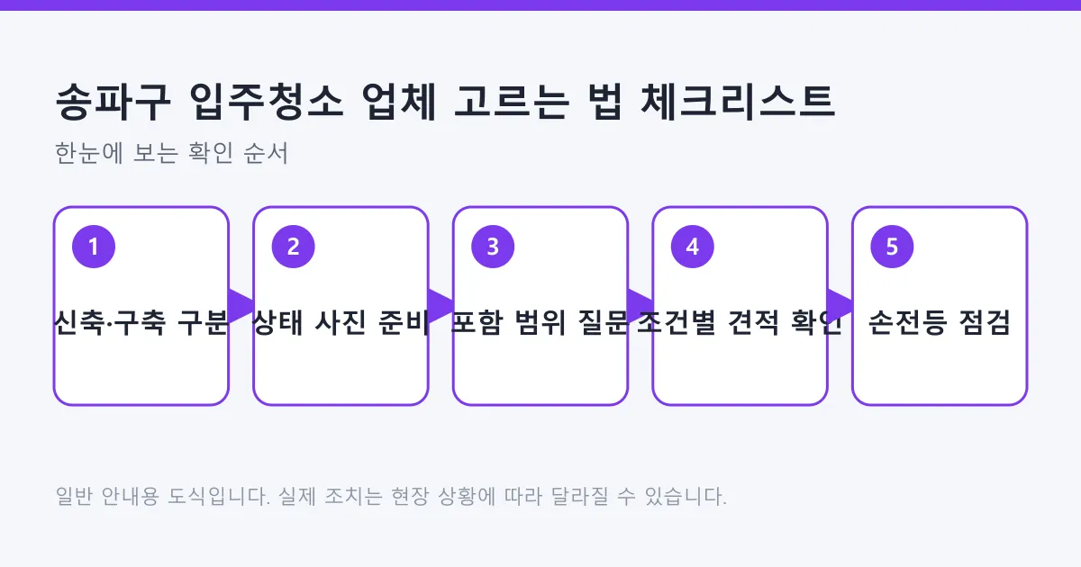 입주청소 업체를 고를 때 집 유형 구분부터 작업 후 손전등 점검까지 확인할 순서를 다섯 단계로 정리한 도식