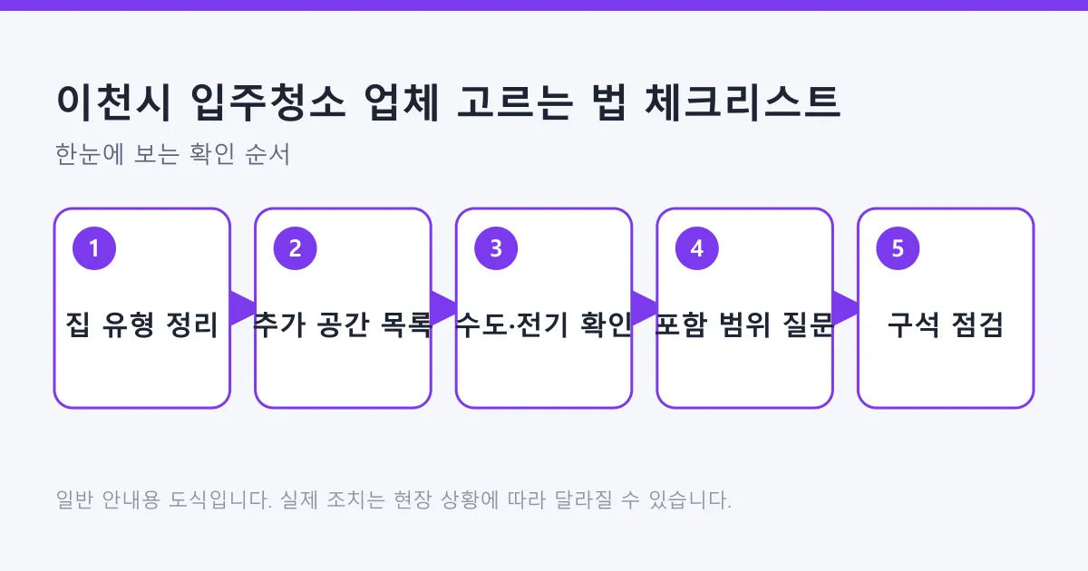 입주청소 견적을 받기 전 집 유형 정리부터 작업 후 구석 점검까지의 확인 순서를 다섯 단계로 보여 주는 도식