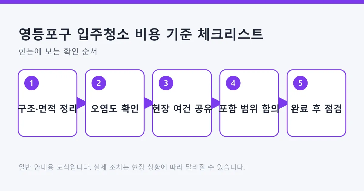 입주청소 견적이 구조와 오염도, 현장 여건을 거쳐 정해지고 완료 점검으로 이어지는 다섯 단계를 보여 주는 도식.