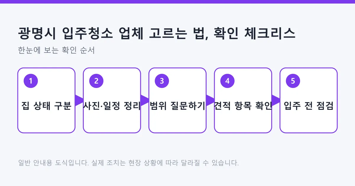입주청소 상담 전 집 상태 구분부터 사진 정리, 작업 범위 질문, 견적 확인, 입주 전 점검까지 다섯 단계를 보여 주는 도식