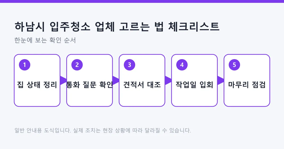 입주청소 업체를 고르는 과정을 집 상태 정리부터 마무리 점검까지 다섯 단계로 정리한 도식