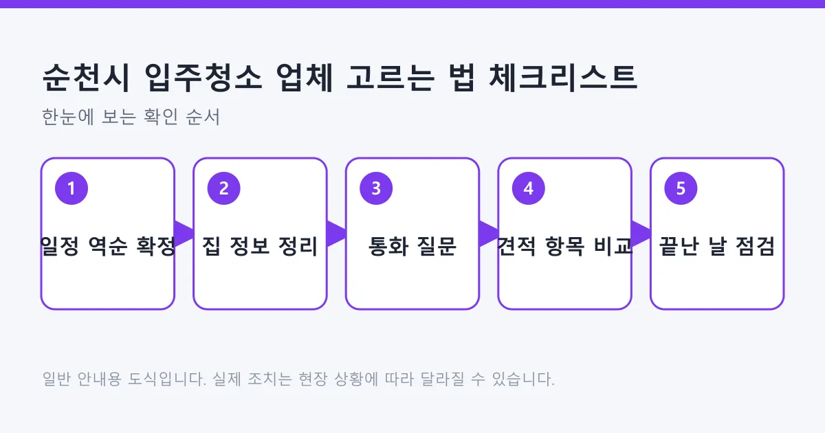 입주청소 업체를 고를 때 일정 확정부터 집 정보 정리, 통화 질문, 견적 비교, 작업 후 점검까지의 순서를 보여 주는 도식입니다.