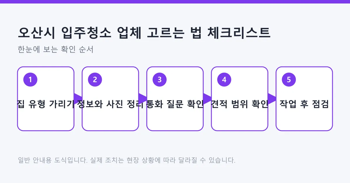 입주청소 업체를 고를 때 집 유형 구분부터 작업 후 점검까지의 다섯 단계를 정리한 도식입니다.