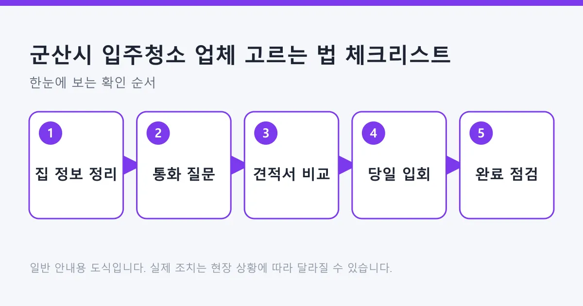 입주청소 업체를 고를 때 집 정보 정리부터 통화 질문, 견적서 비교, 당일 입회, 완료 점검까지 다섯 단계를 정리한 도식.
