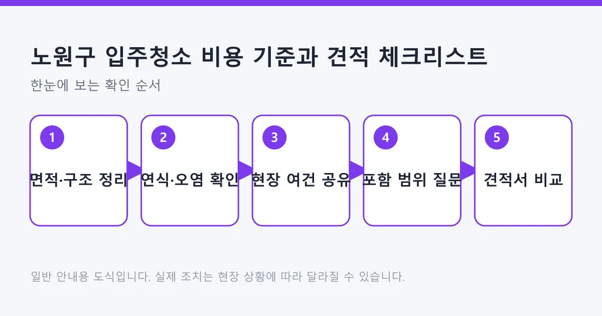 입주청소 견적을 면적 정리부터 연식 확인, 현장 여건 공유, 범위 질문, 견적서 비교까지 다섯 단계로 정리한 도식