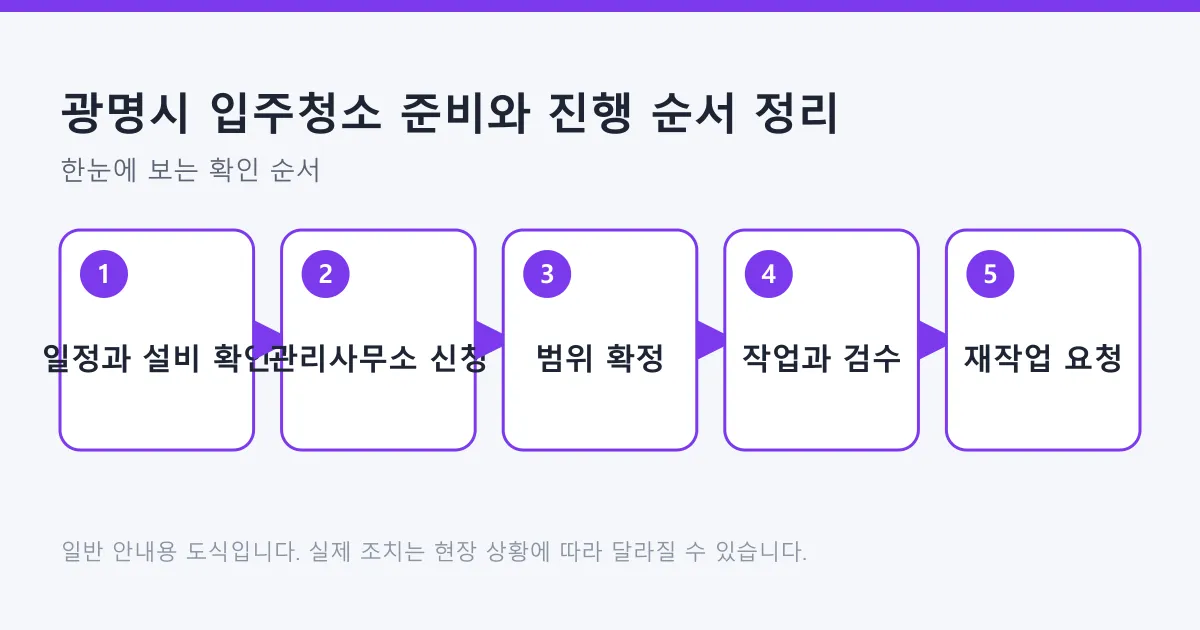 입주청소 일정 확인부터 관리사무소 신청, 범위 확정, 작업과 검수, 재작업 요청까지의 다섯 단계를 나타낸 도식입니다.