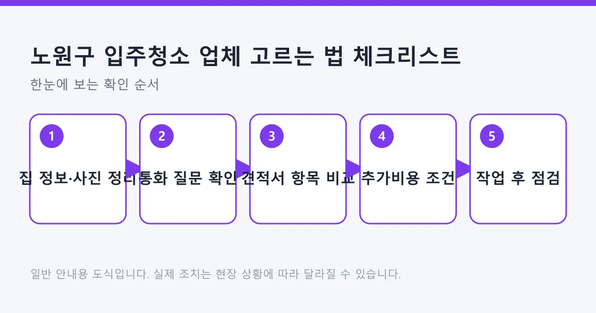 입주청소 업체를 고를 때 정보 정리부터 통화 질문, 견적서 비교, 추가 비용 확인, 작업 후 점검까지의 순서를 나타낸 도식.