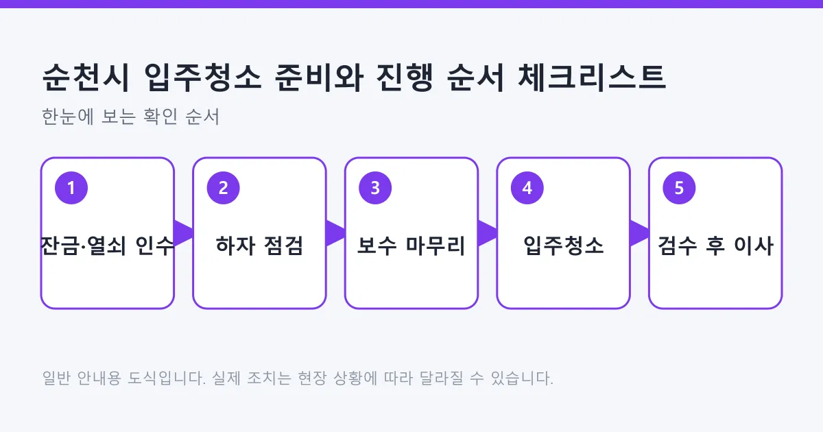 입주청소 진행 순서를 잔금과 열쇠 인수, 하자 점검, 보수 마무리, 입주청소, 검수 후 이사의 다섯 단계로 나타낸 도식입니다.