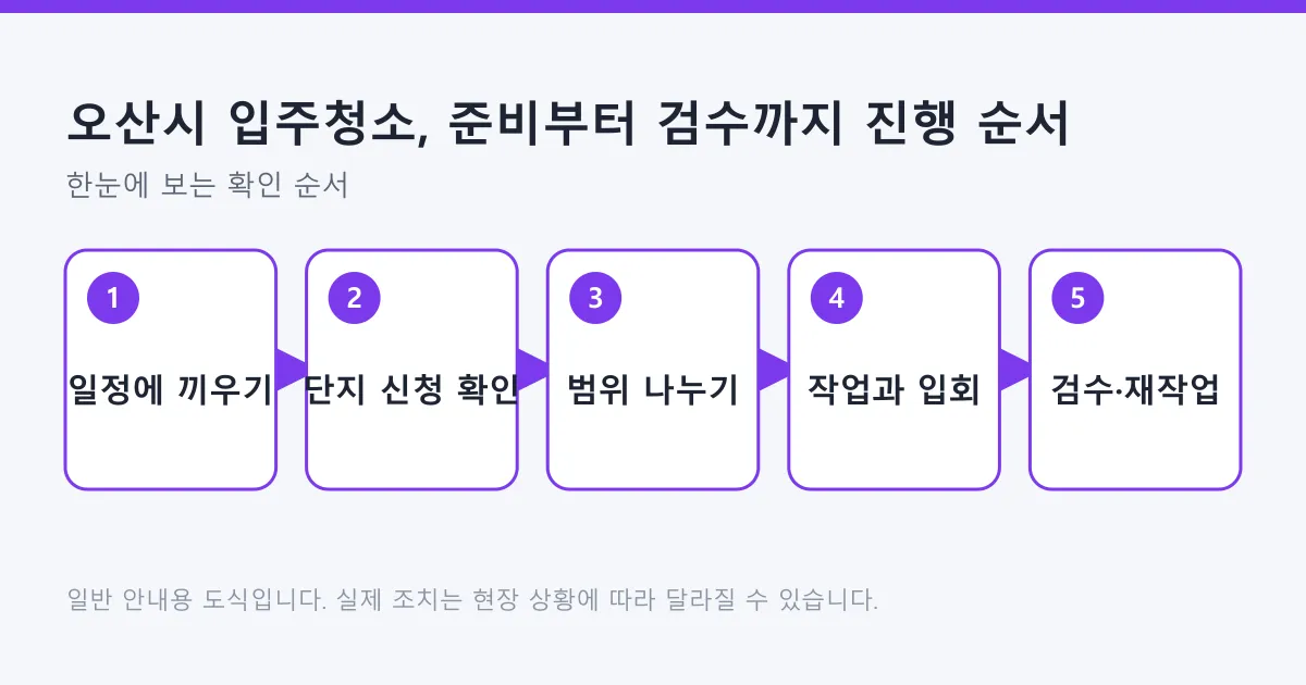 입주청소를 일정 배치부터 검수와 재작업 요청까지 다섯 단계로 나눈 준비 순서 도식