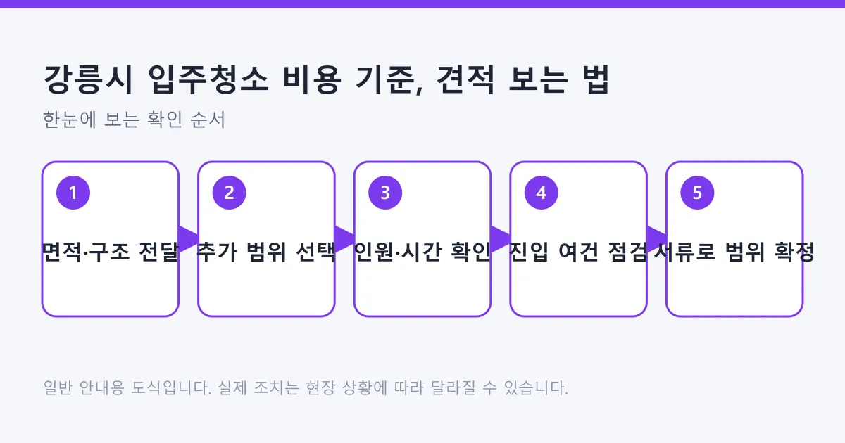 입주청소 견적을 면적 전달에서 서류 확정까지 다섯 단계로 확인하는 과정을 나타낸 도식