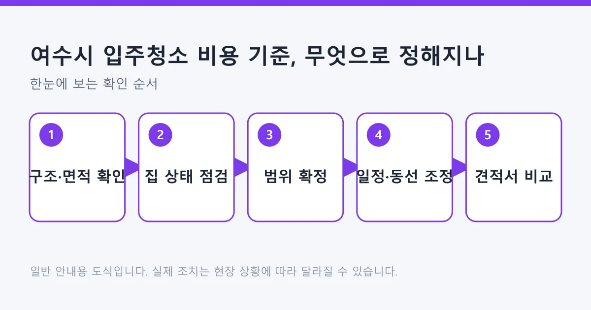 입주청소 견적 금액이 정해지는 과정을 구조 확인부터 견적서 비교까지 다섯 단계로 정리한 도식
