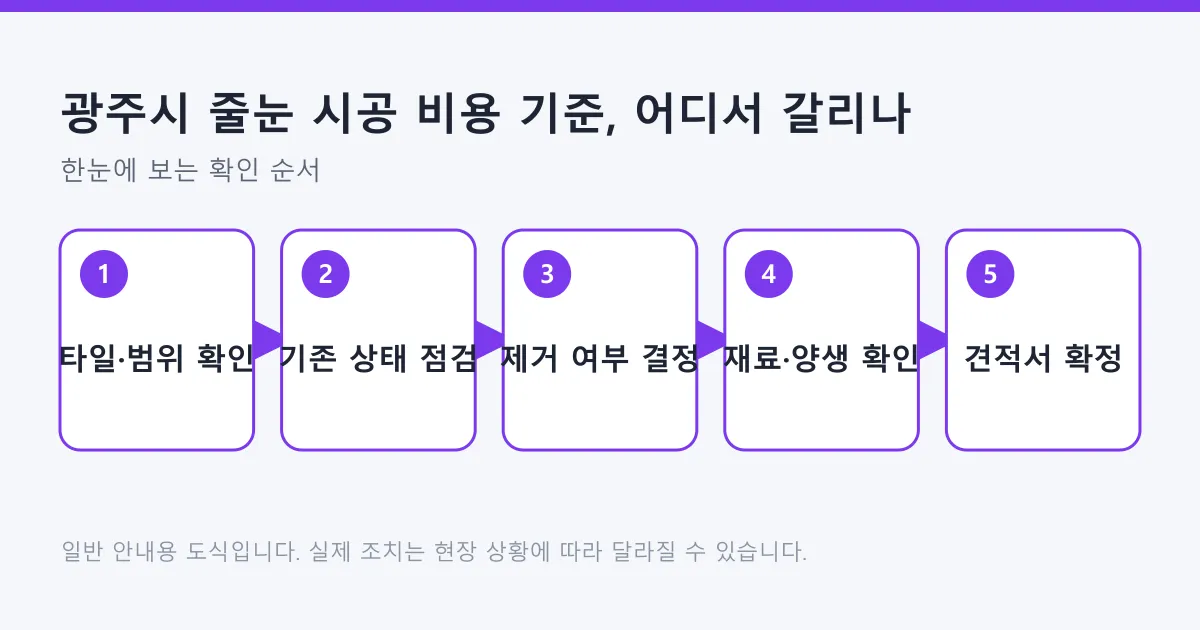 줄눈 시공 비용이 정해지는 과정을 타일 범위 확인부터 견적서 확정까지 다섯 단계로 정리한 도식