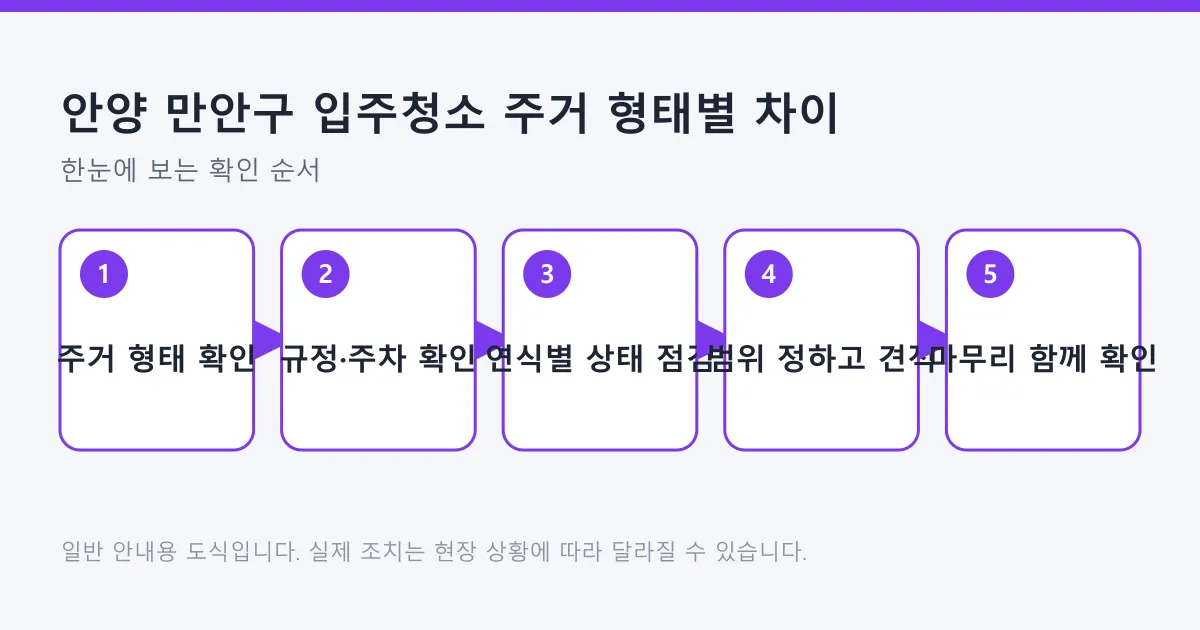 입주청소를 주거 형태 확인, 건물 규정 확인, 연식별 상태 점검, 범위 확정, 마무리 확인 순으로 정리한 다섯 단계 도식