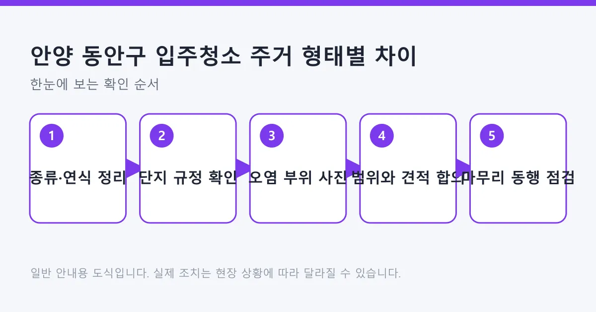 입주청소를 건물 종류와 연식 정리, 규정 확인, 오염 부위 사진, 범위 합의, 마무리 점검 순으로 보여 주는 다섯 단계 도식