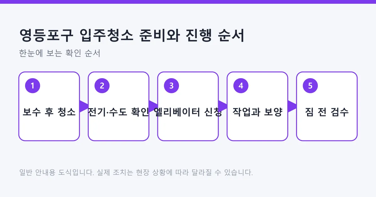입주청소를 보수 완료 후 시점 잡기, 전기와 수도 확인, 엘리베이터 신청, 작업, 짐 반입 전 검수의 다섯 단계로 정리한 도식.
