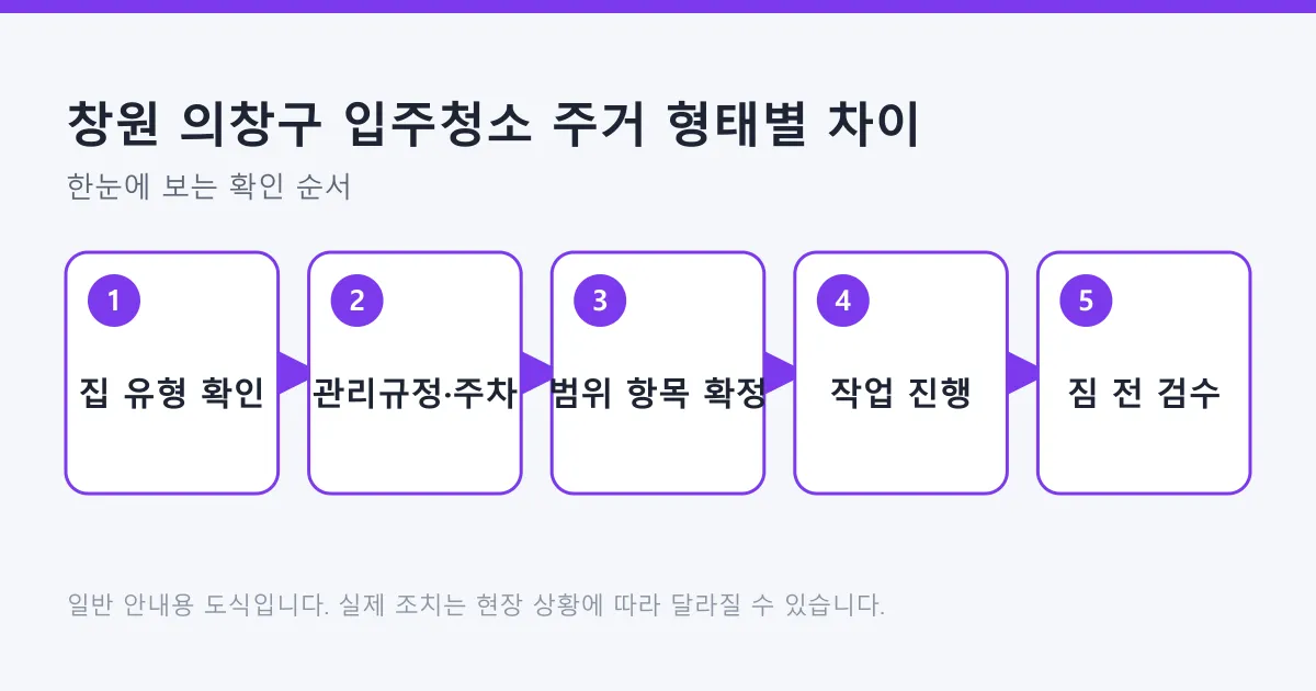 집 유형을 확인하고 관리 규정과 주차를 점검한 뒤 청소 범위를 항목별로 확정해 작업과 검수로 이어지는 다섯 단계 도식.