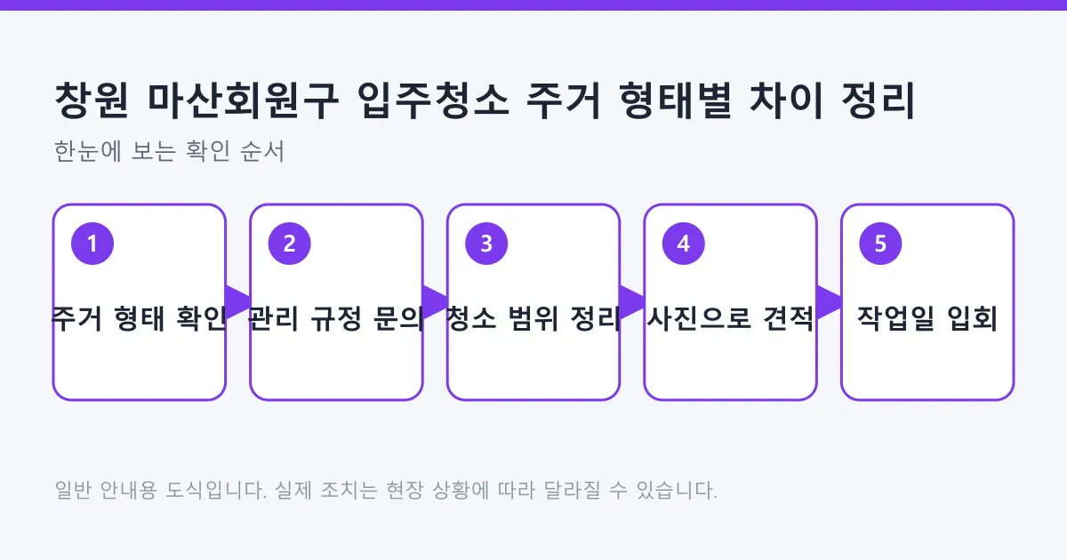 입주청소를 주거 형태 확인부터 관리 규정 문의와 범위 정리, 견적, 작업일 입회까지 다섯 단계로 정리한 도식