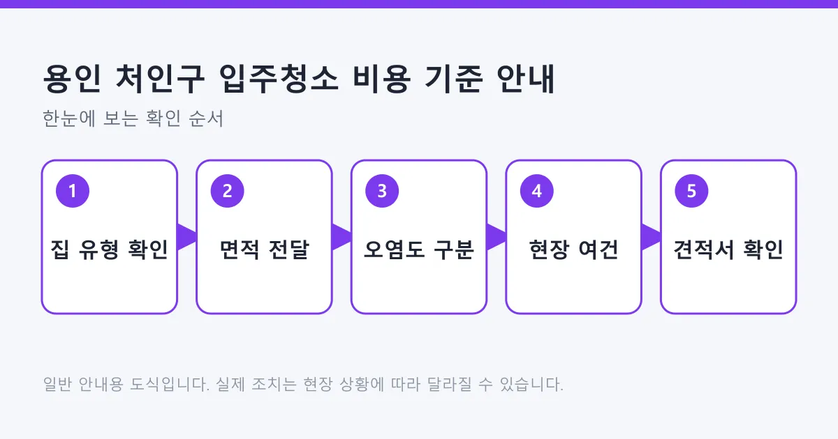 입주청소 견적을 집 유형 확인부터 견적서 확인까지 다섯 단계로 정리한 도식