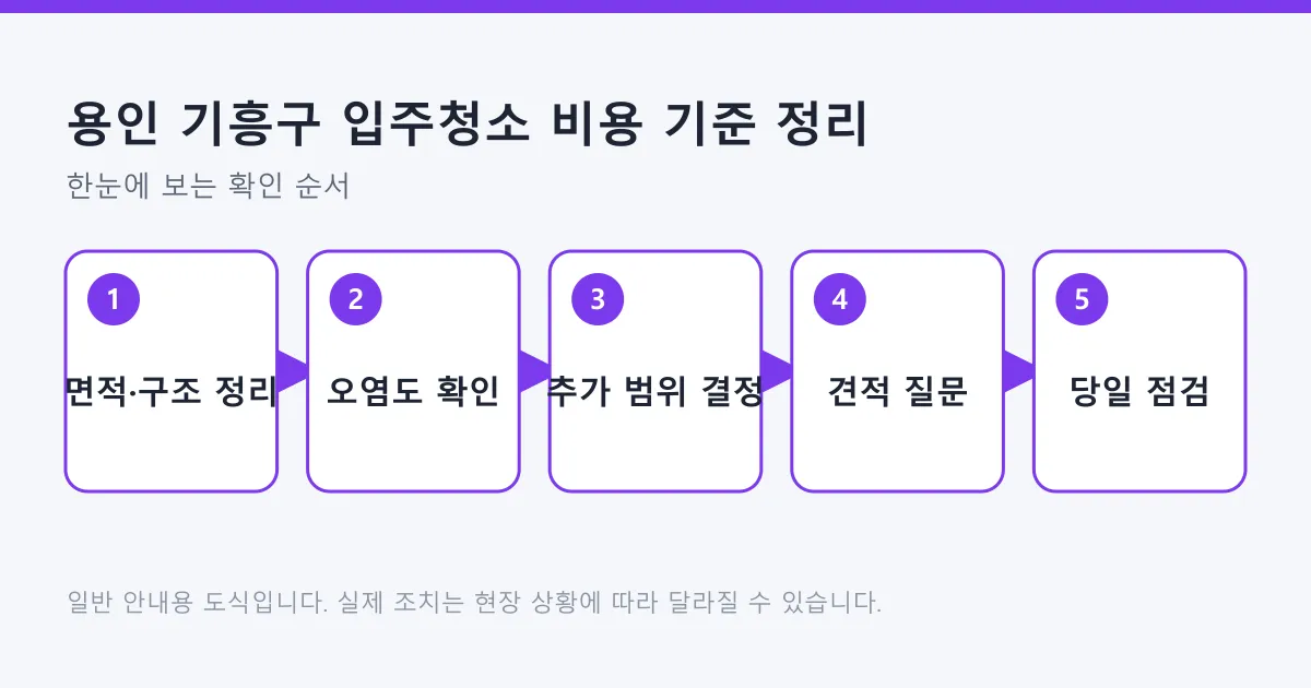 입주청소 견적을 면적 정리부터 당일 점검까지 다섯 단계로 정리한 도식