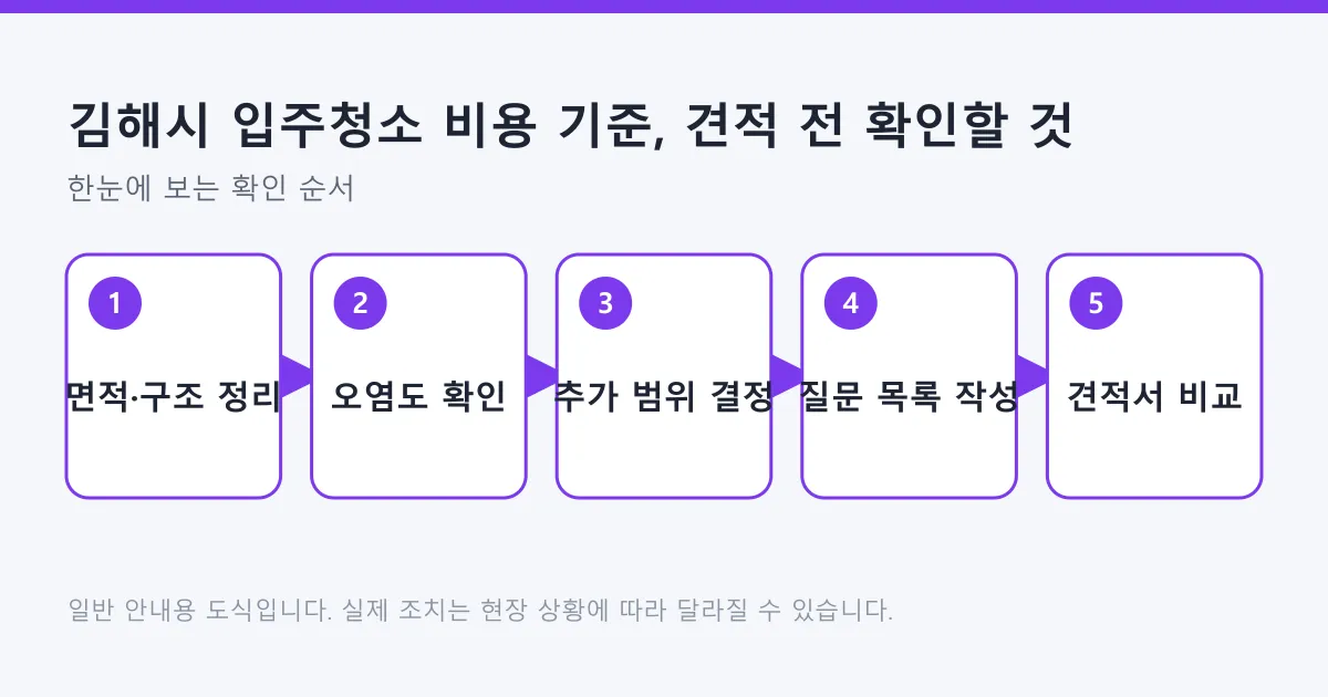 면적과 구조 정리에서 시작해 오염도 확인, 추가 범위 결정, 질문 목록 작성을 거쳐 견적서를 비교하는 입주청소 비용 판단 순서 도식