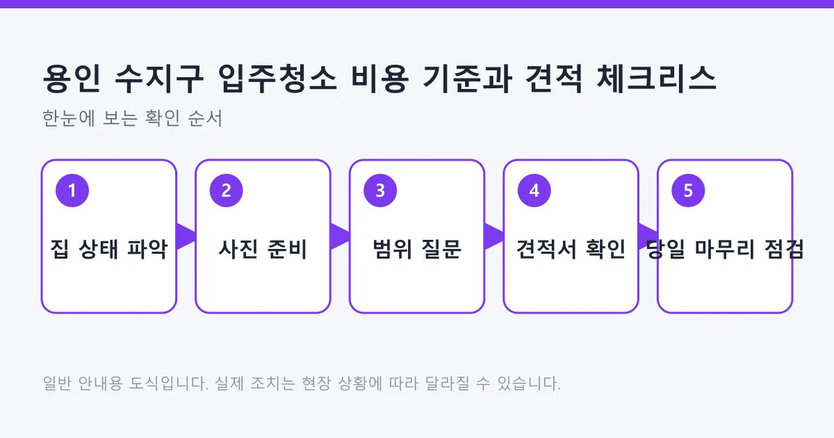 집 상태 파악부터 사진 준비, 범위 질문, 견적서 확인, 당일 마무리 점검까지 이어지는 입주청소 견적 5단계 흐름도