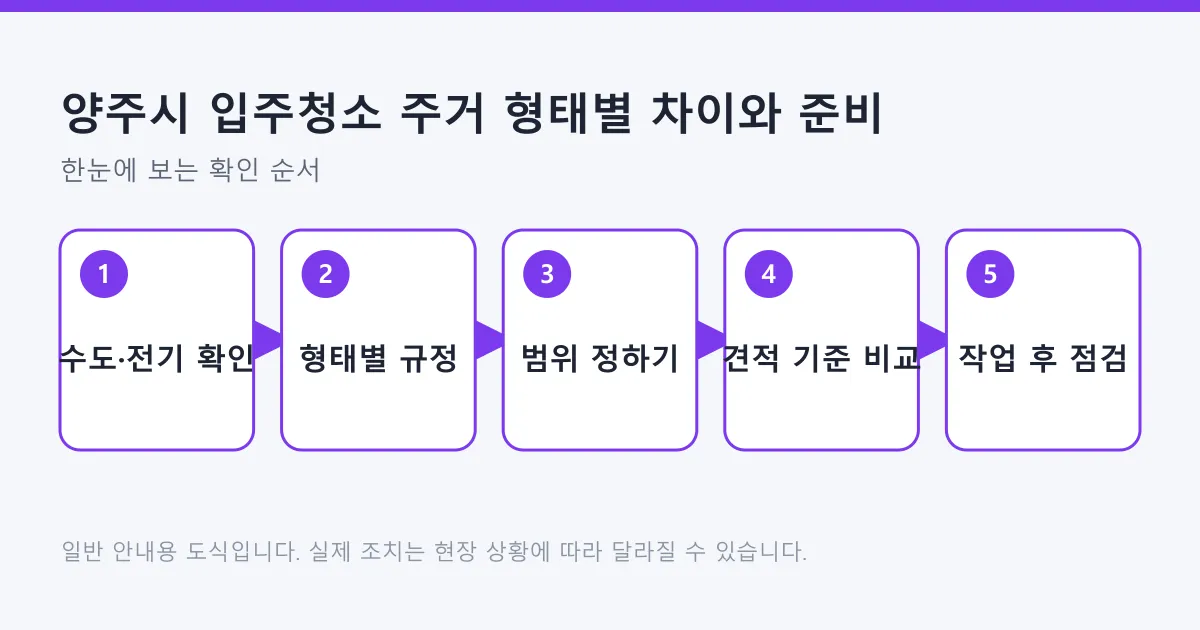 입주청소 준비를 수도와 전기 확인부터 주거 형태별 규정, 범위 정하기, 견적 비교, 작업 후 점검까지 다섯 단계로 정리한 도식