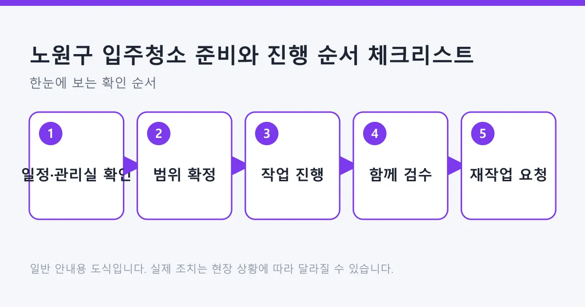 입주청소를 일정 확인부터 범위 확정, 작업, 검수, 재작업 요청까지 다섯 단계로 정리한 도식.
