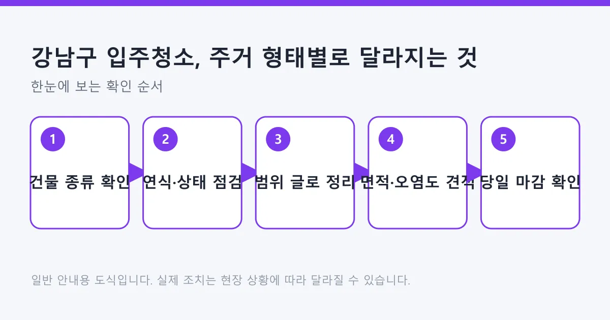 건물 종류 확인부터 당일 마감 확인까지 입주청소 준비 다섯 단계를 보여 주는 도식