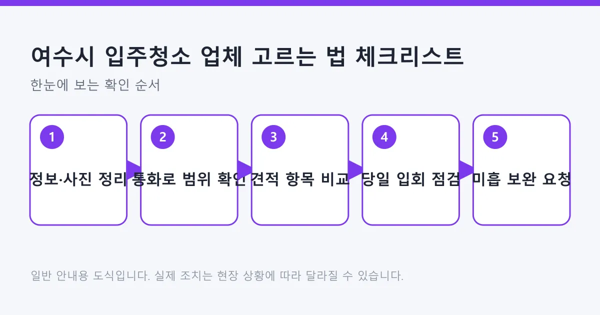 입주청소 업체를 고를 때 정보 정리부터 범위 확인, 견적 비교, 당일 점검, 보완 요청까지의 체크리스트 순서를 보여주는 도식