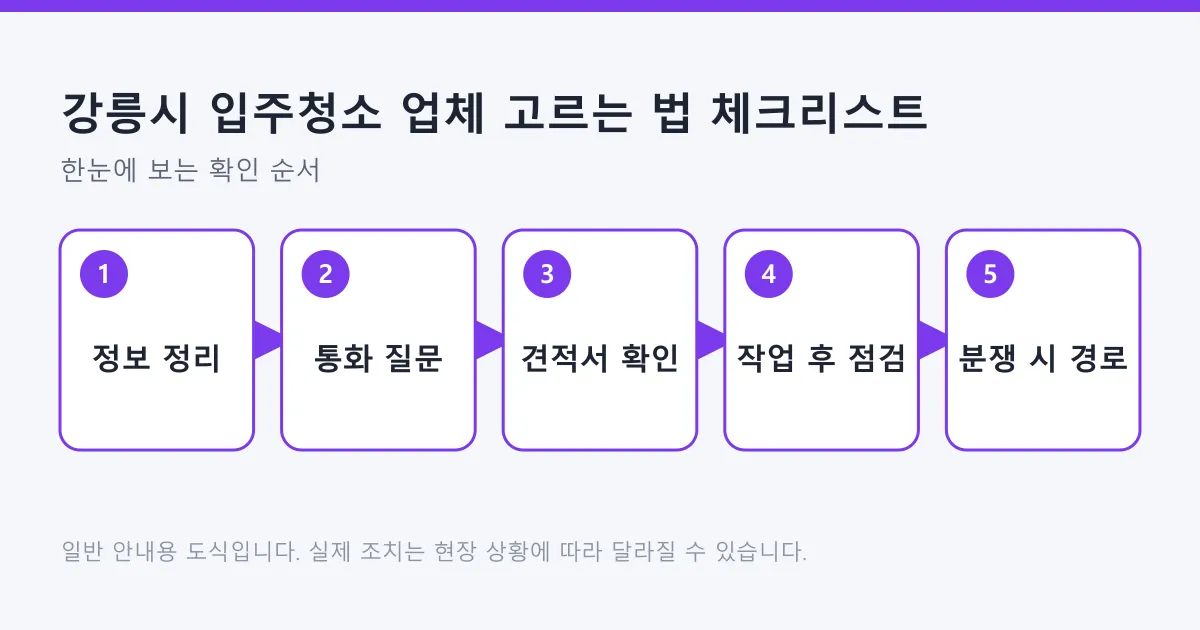 입주청소 업체 선택을 정보 정리, 통화 질문, 견적서 확인, 작업 후 점검, 분쟁 시 경로 순서로 정리한 도식