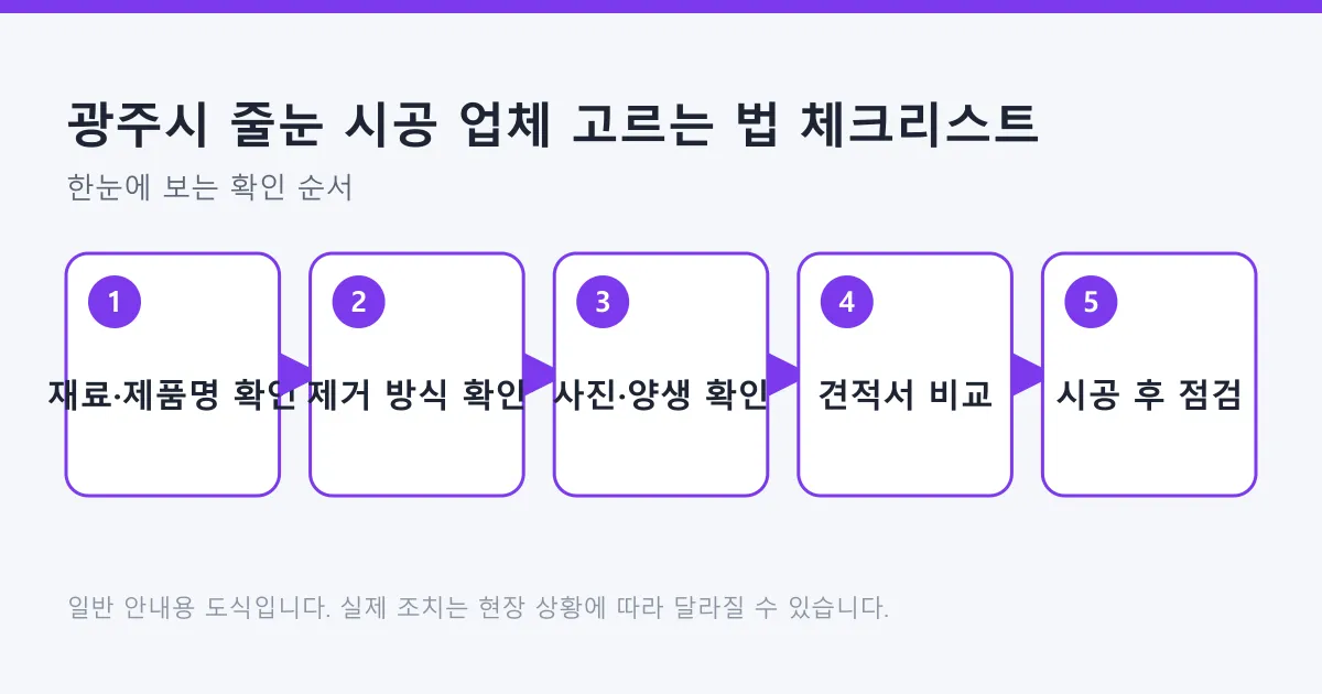 줄눈 시공 업체를 고를 때 재료와 제품명 확인, 기존 줄눈 제거 방식 확인, 사진과 양생 안내 확인, 견적서 비교, 시공 후 점검으로 이어지는 다섯 단계 도식.