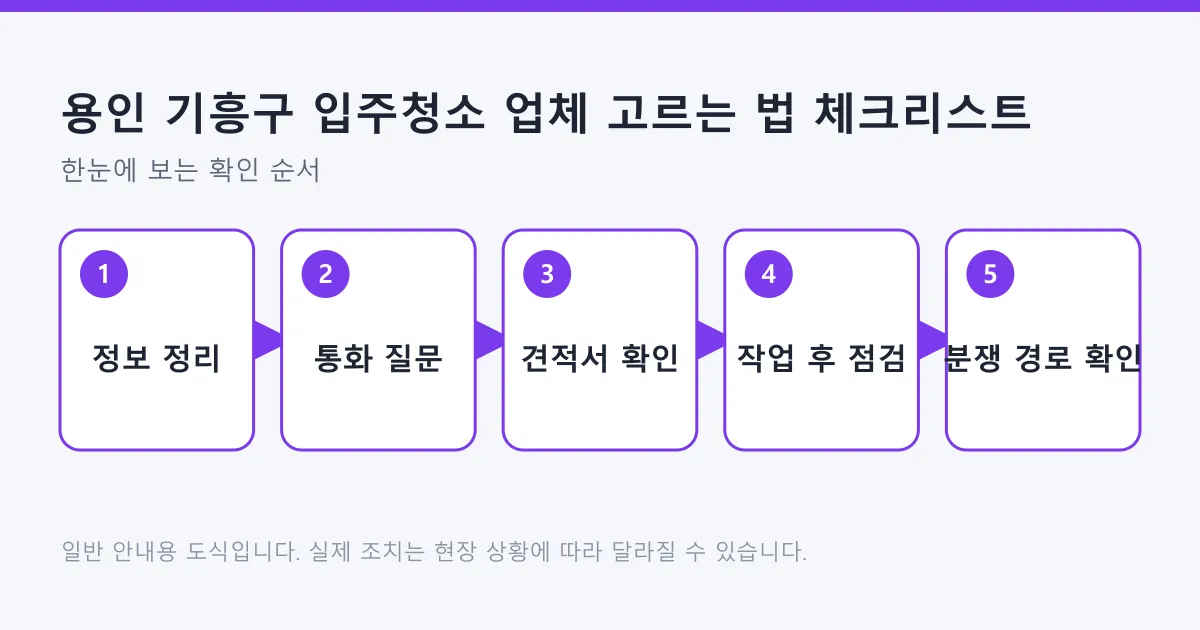 입주청소 업체 선택을 정보 정리에서 통화 질문, 견적서 확인, 작업 후 점검, 분쟁 경로 확인까지 5단계로 보여 주는 도식.