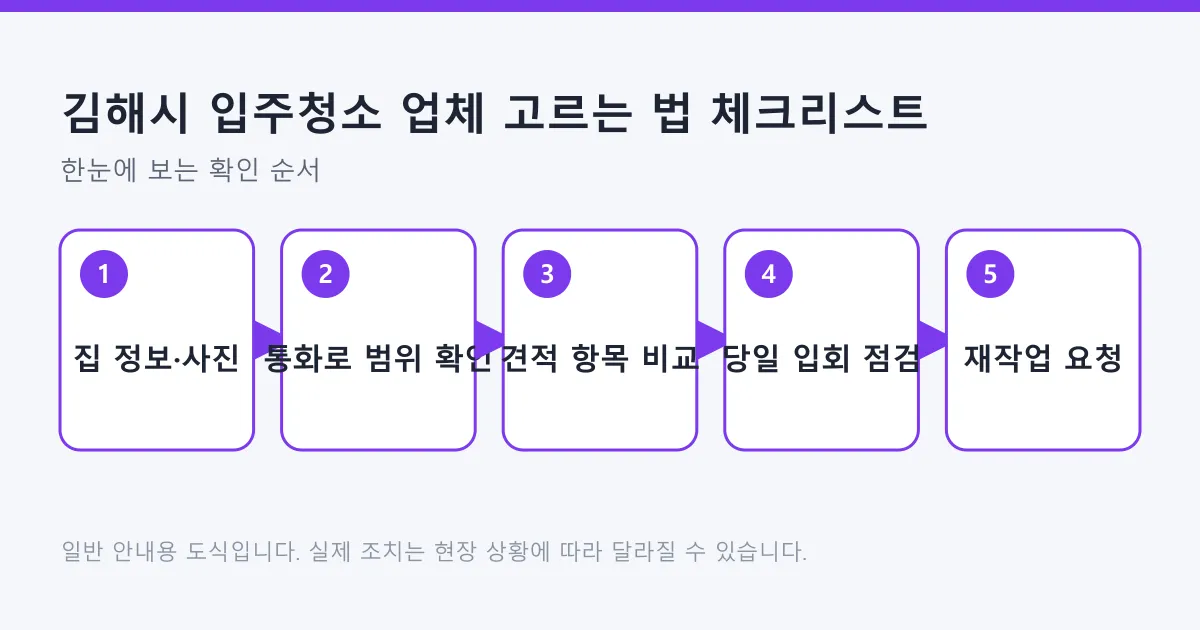 입주청소 업체를 고를 때 집 정보 정리부터 견적 비교, 당일 입회 점검, 재작업 요청까지의 다섯 단계를 보여주는 도식.